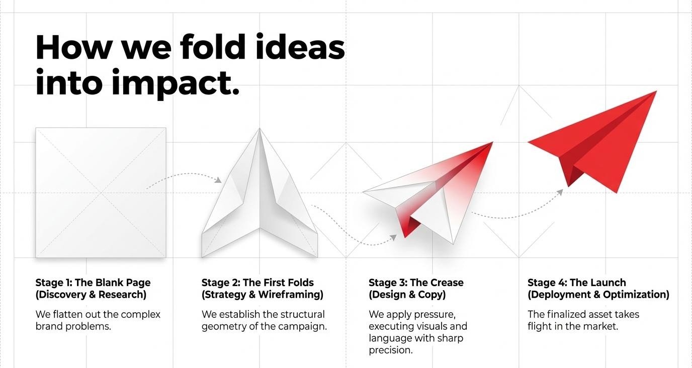 How we fold ideas into impact: blank page, first folds, crease, launch