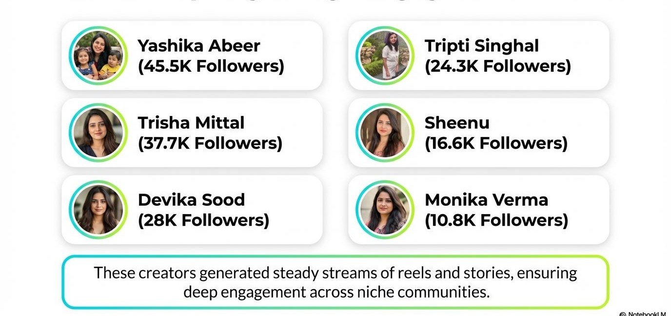Influencer Spotlight: High Engagement Creators